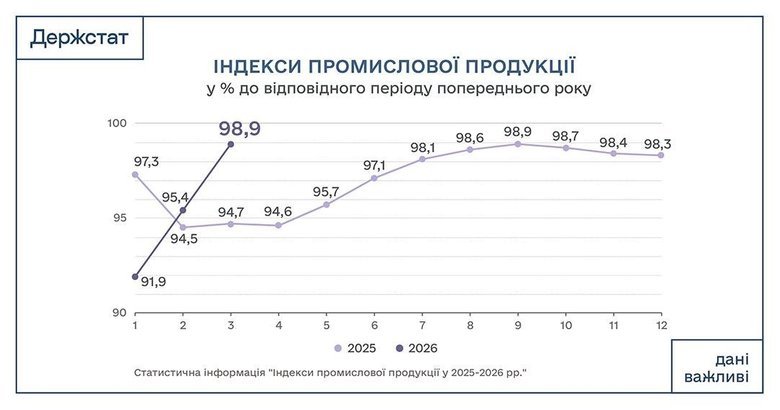 Промислове виробництво в Україні за березень зросло на 4,5%