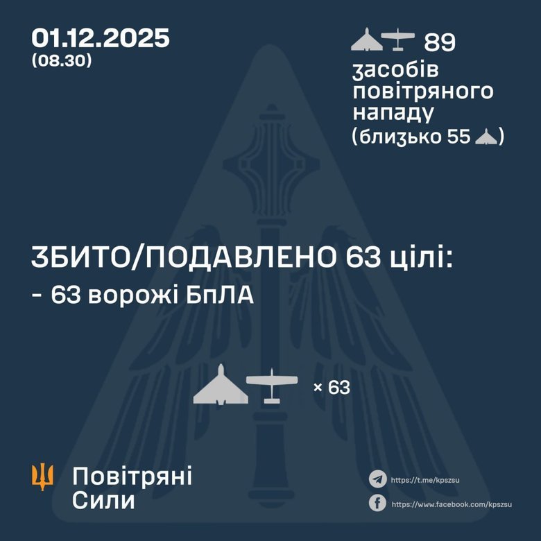 Українські Збройні сили відбили повітряний напад РФ: 63 ударних дрони збито/подавлено