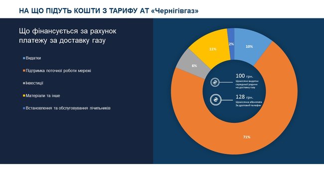 Средства из нового тарифа Черниговгаз направит на обслуживание и модернизацию сетей 01