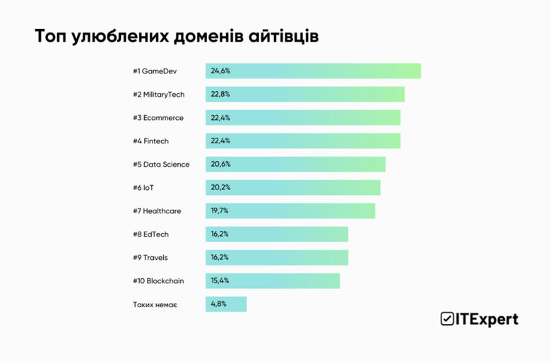 Які напрями та компанії найбільше приваблюють українських IT-фахівців, – дослідження 03