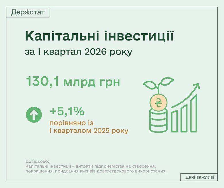 В Україні за перший квартал зросли капітальні інвестиції