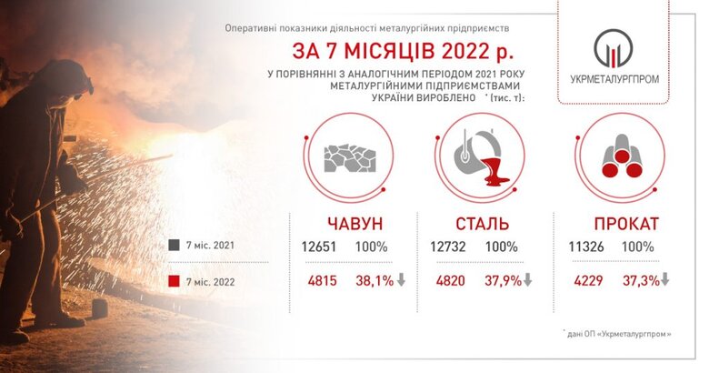 Випуск металопродукції в Україні впав з початку року на 63%, – Укрметалургпром 01