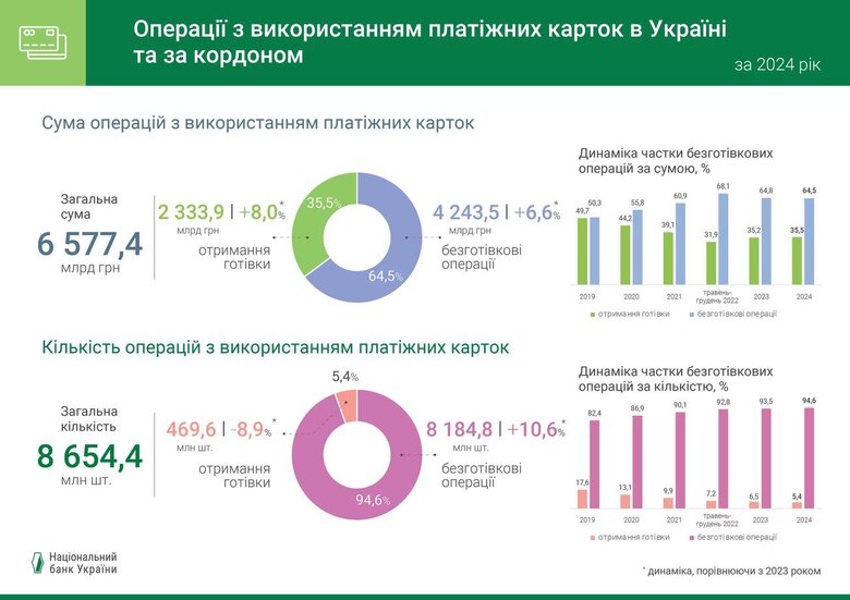 Операції з використанням українських платіжних карток за 2024 рік