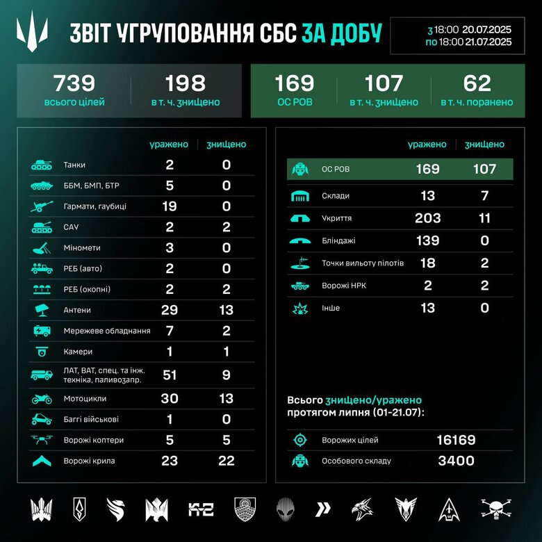 Результаты работы подразделений СБС