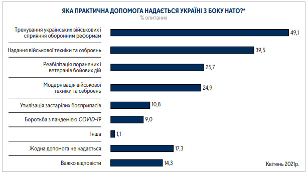 62% громадян за вступ України в ЄС, 54% - за членство в НАТО, - опитування Центру Разумкова 17