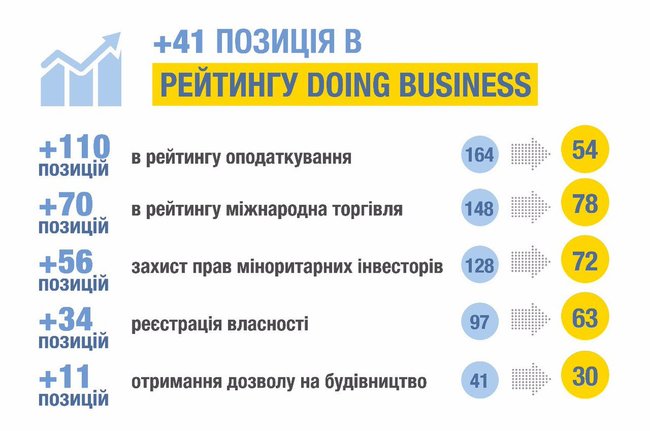 Украина поднялась на 5 позиций в рейтинге Doing Business, – Порошенко 01