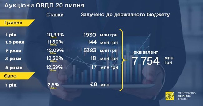 Минфин разместил облигации внутреннего займа на 7,8 миллиарда 01