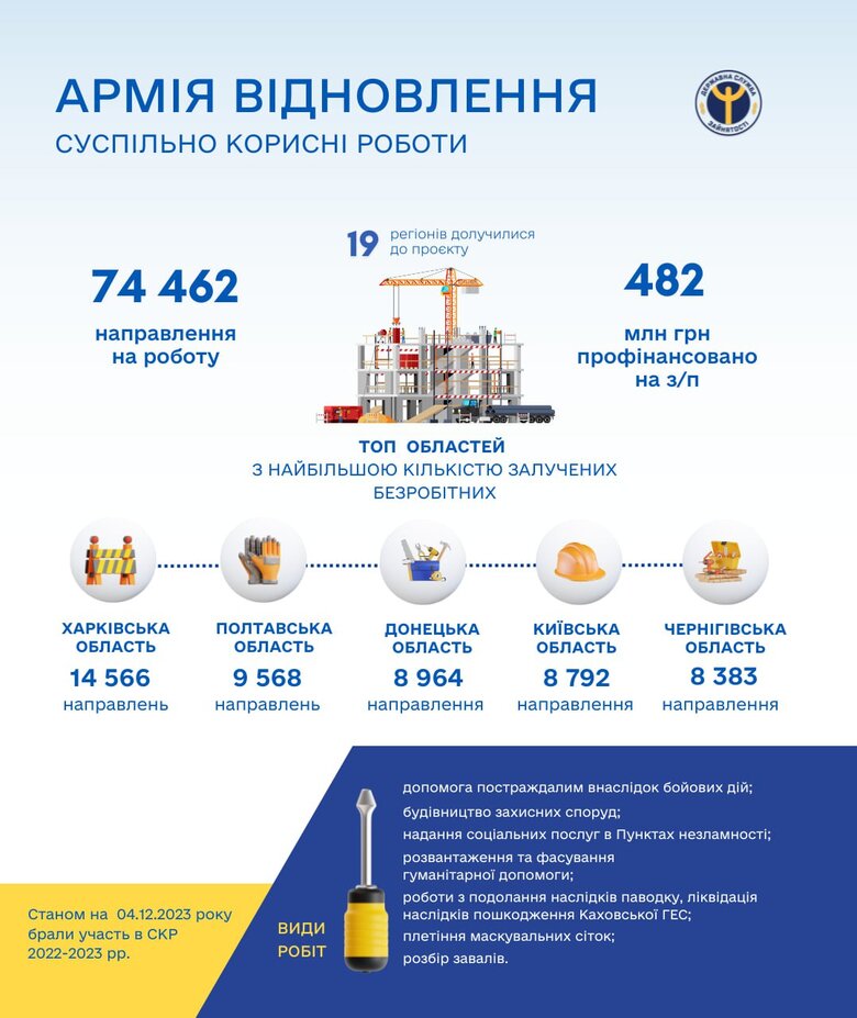 Армія відновлення: До суспільно-корисних робіт залучено більше 74 тисяч українців 01