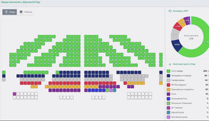 Poll suggests seat distribution in new Verkhovna Rada