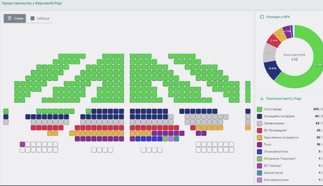 Poll suggests seat distribution in new Verkhovna Rada 01