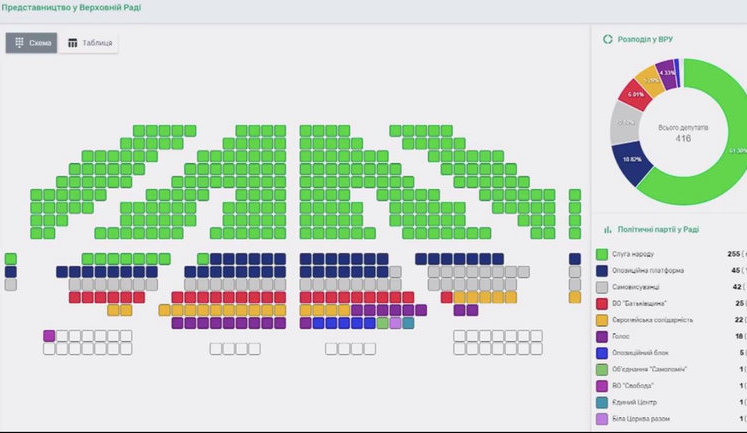 Poll suggests seat distribution in new Verkhovna Rada