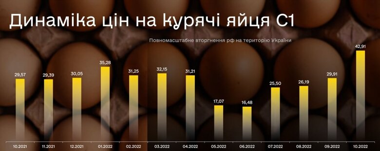 Коли подешевшають курячі яйця 02