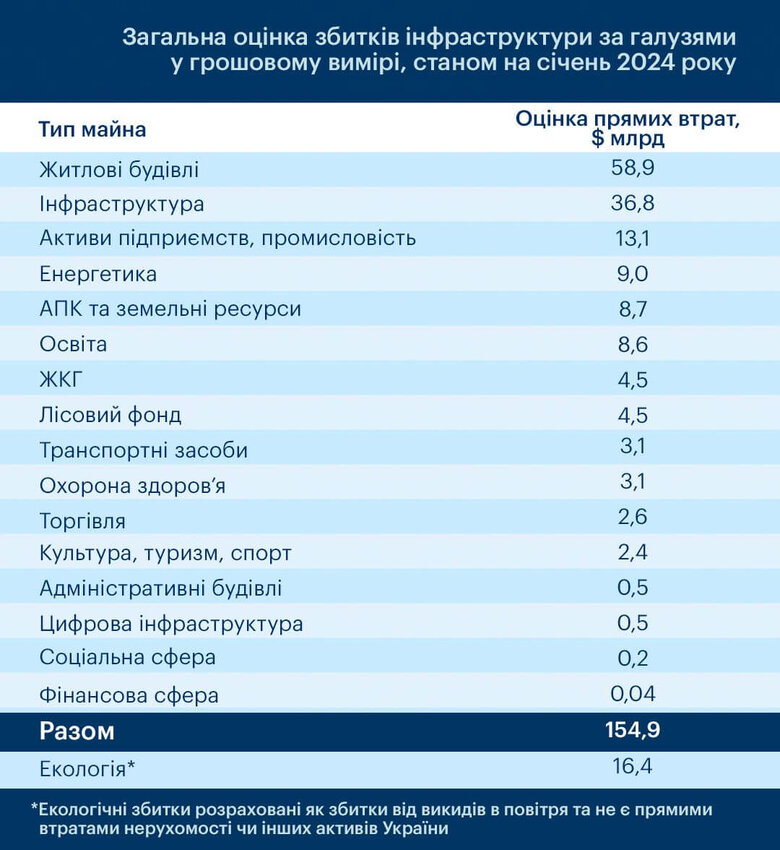 збитки інфраструктури від війни