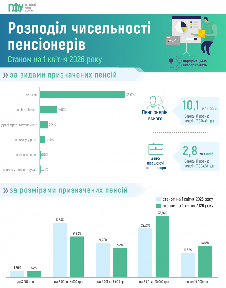 Пенсії в Україні з початку року зросли на 692 гривні