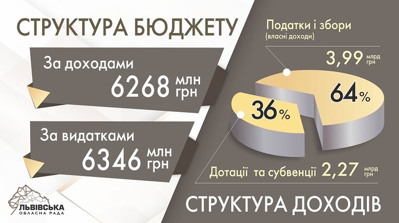 Львівська облрада ухвалила бюджет на 2022 рік 01