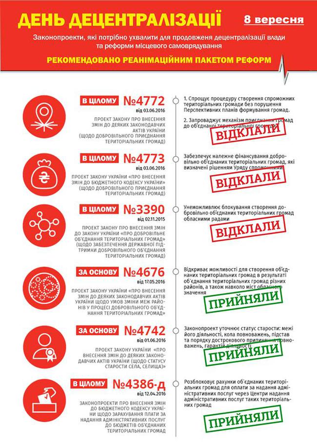 децентрализация