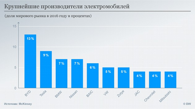Китай стал лидером по производству электромобилей. ИНФОГРАФИКА 01
