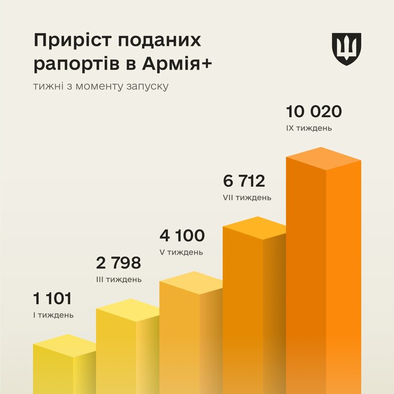 Понад 10 тис. рапортів подали в Армія+