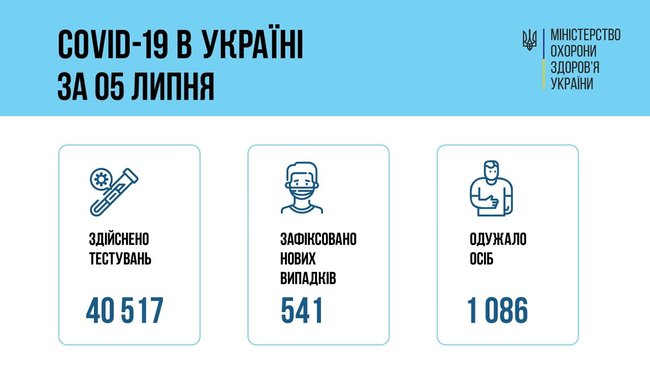 В Украине за сутки от COVID-19 умерли 20 человек, зафиксирован 541 новый случай заражения, 1 086 человек выздоровели 13