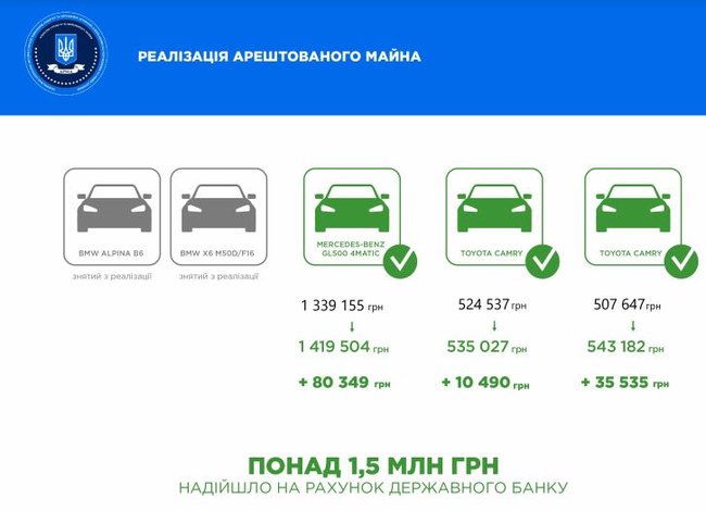 Состоялись первые электронные торги арестованным имуществом, - Нацагентство по возвращению активов 03
