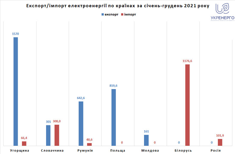 Імпорт електроенергії торік зменшився на 27%, – Укренерго 03