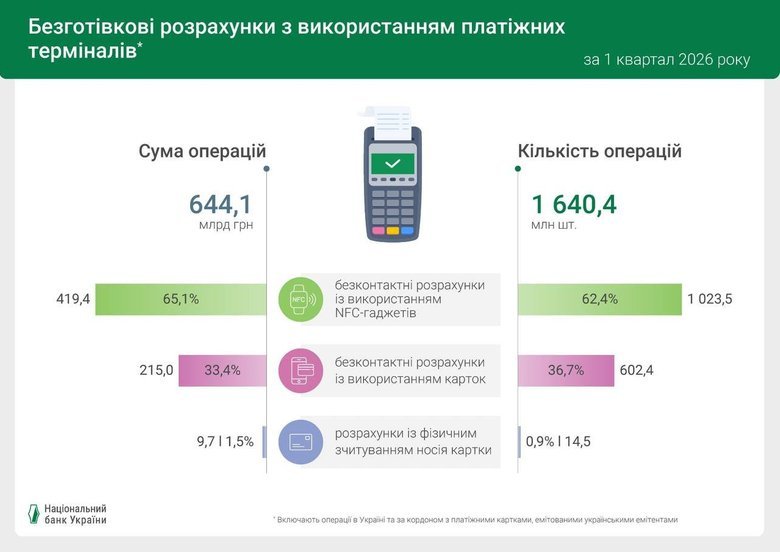 В Україні зростає кількість безготівкових розрахунків із картками