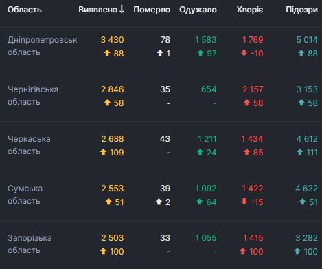 В Україні за добу 2905 нових випадків COVID-19. Загалом від початку епідемії захворіли 159 702 особи 04