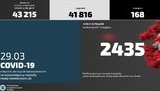 За неделю COVID-19 заболели 2435 сотрудников МВД, за сутки - 420