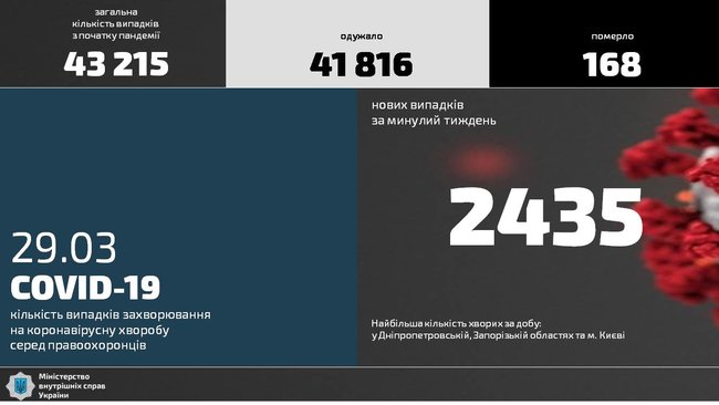 За неделю COVID-19 заболели 2435 сотрудников МВД, за сутки - 420 01