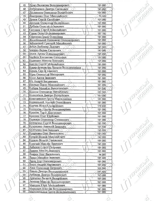 176 нардепів отримали 32,6 млн грн компенсацій за оренду житла в 2017 році 02