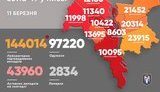 Kyiv reports 853 new coronavirus cases