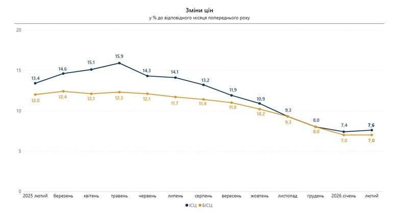 Ціни в України за рік зросли на 7,6%, – Держстат