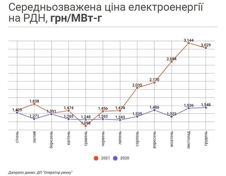 Результати роботи ринку електроенергії в 2021 році 04