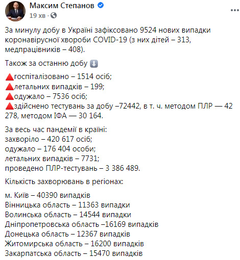В Україні відразу три рекорди COVID-19: померли 199 осіб, 7536 - одужали, виявлено 9524 нові випадки 06 В Україні відразу три рекорди COVID-19: померли 199 осіб, 7536 - одужали, виявлено 9524 нові випадки 06