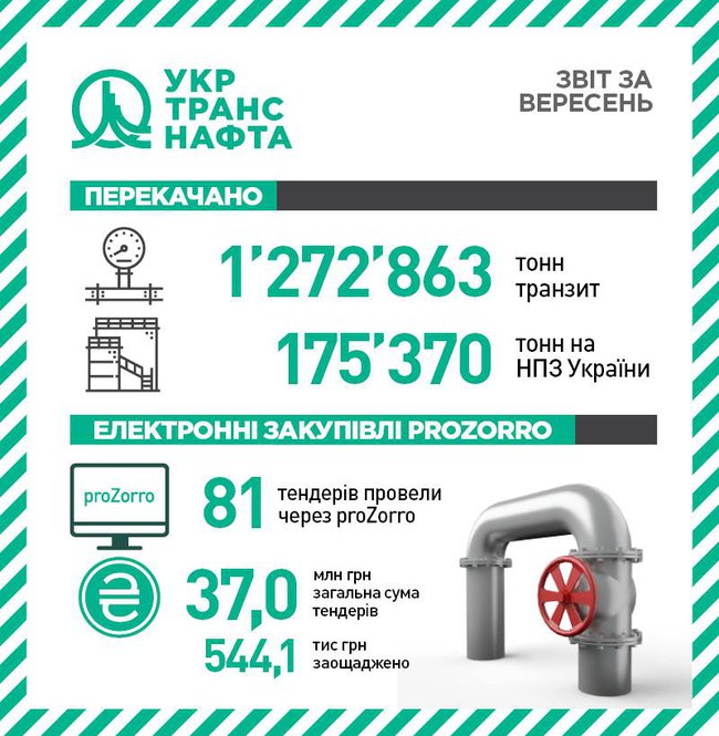 Укртранснафта увеличила транзит нефти в Европу 01