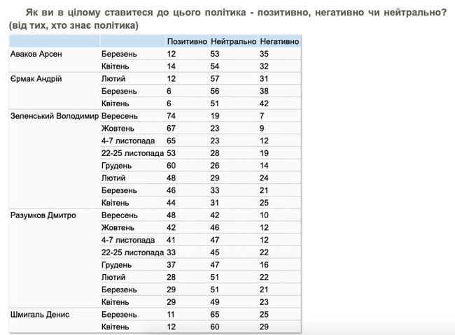 До Зеленського позитивно ставляться 44% українців, до Шмигаля - 12%, - опитування КМІС 01