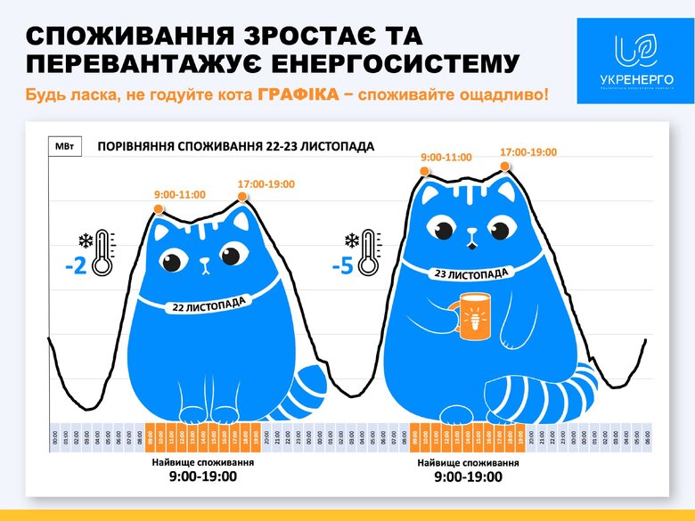 Імпорту електроенергії недостатньо для покриття дефіциту, – Укренерго 01