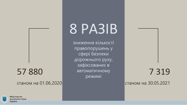За год работы системы автофиксации нарушений ПДД количество смертей на дорогах уменьшилось на 17%, - МВД 05