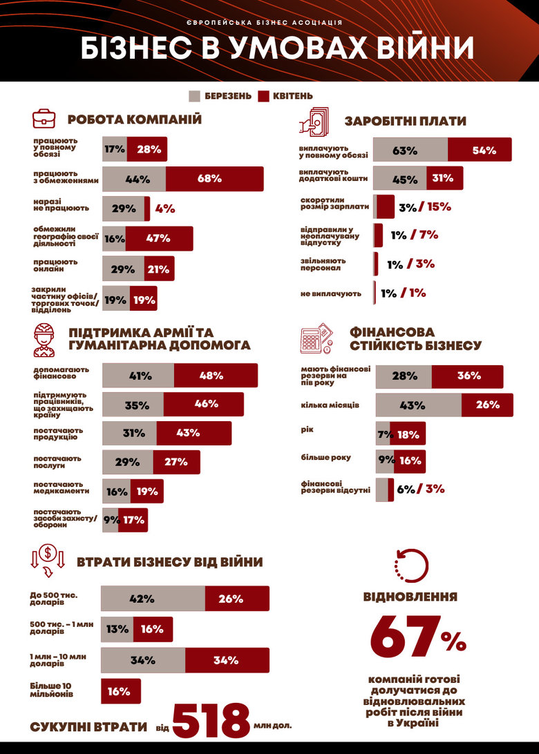 54% компаній виплачують зарплати в повному обсязі, – ЄБА 01