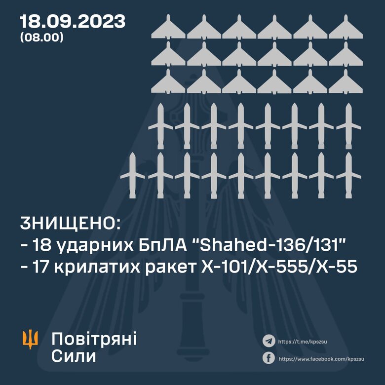 Силы ПВО сбили все 17 ракет, которые выпустила Россия ночью, из 24 шахедов уничтожено 18, - Воздушные силы 01