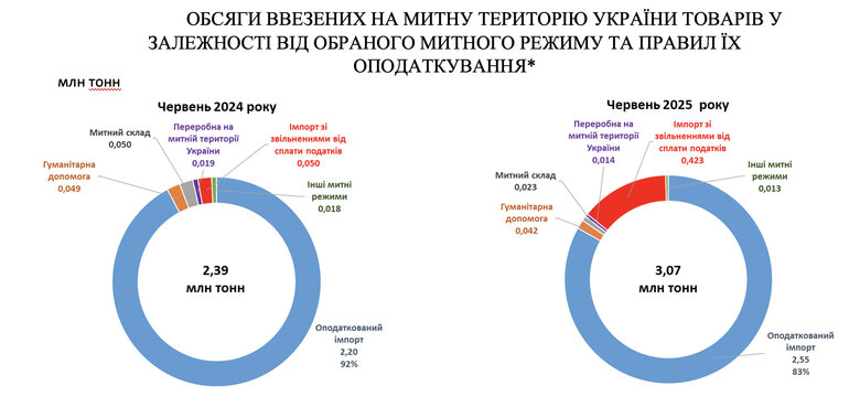 Кількість ввезених на митну територію України товарів за рік збільшилося на 28%