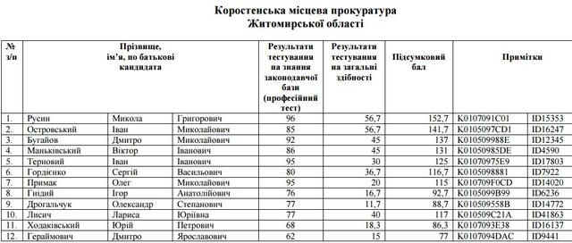 отбор прокуроров собеседования