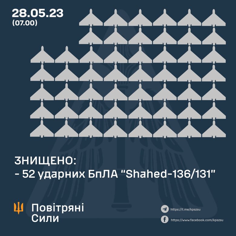Ночью силы ПВО уничтожили 52 Шахеда, - Воздушные силы 01
