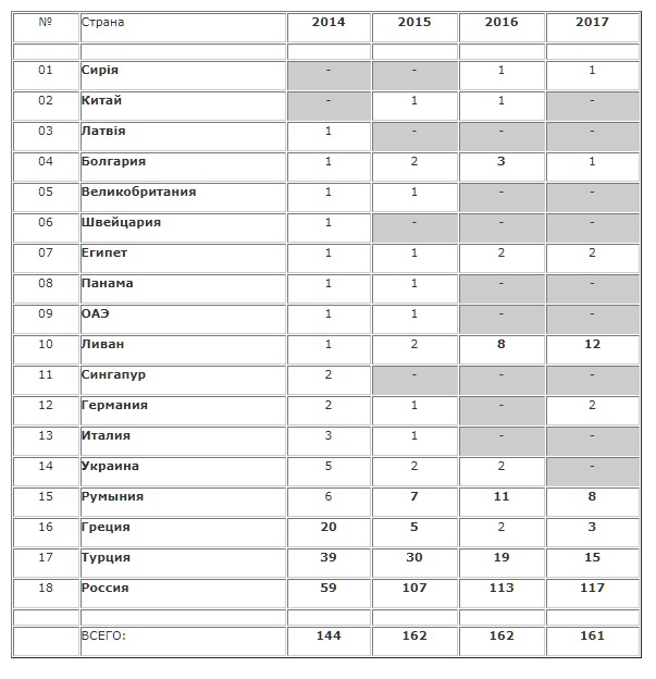 Нарушение крымских морских санкций за 2014-2017: особенности и тенденции 08