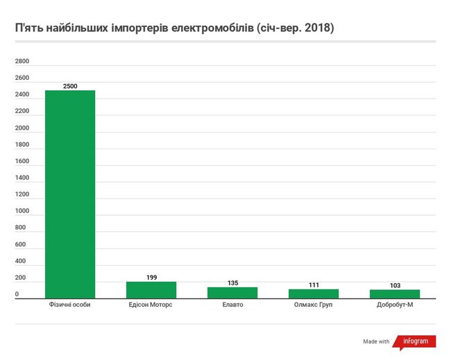Як скасування ПДВ вплинуло на імпорт електромобілів в Україну 05