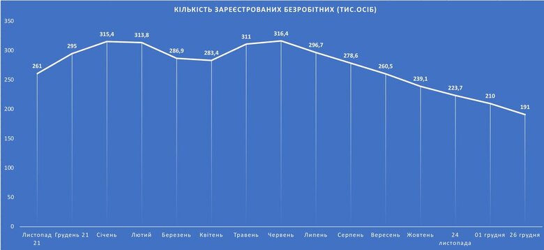 Офіційне безробіття в Україні впало до історичного мінімуму 01