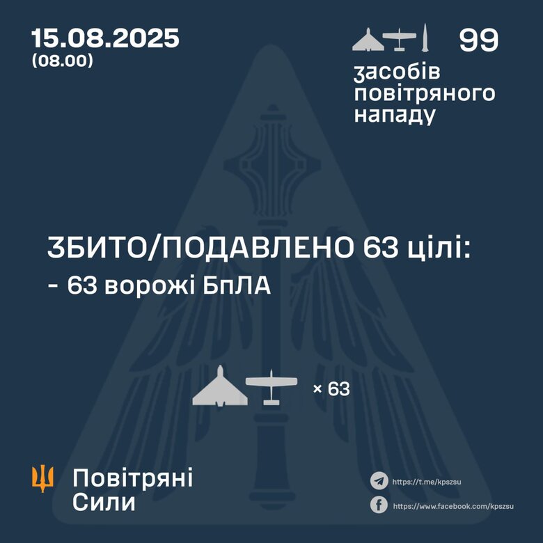 Обстріли 15 серпня Скільки цілей збила ППО