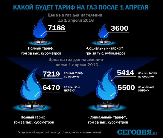 газ тариф