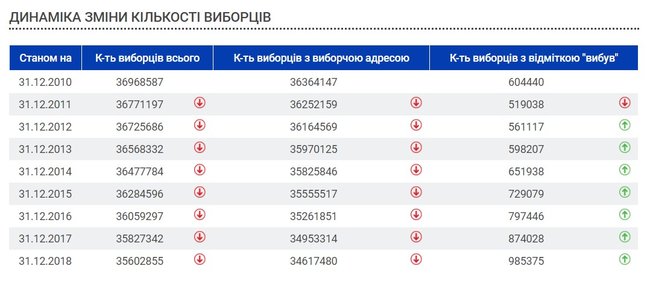 Госреестр опубликовал сводные таблицы количества избирателей в Украине за 2010-2018 годы 01