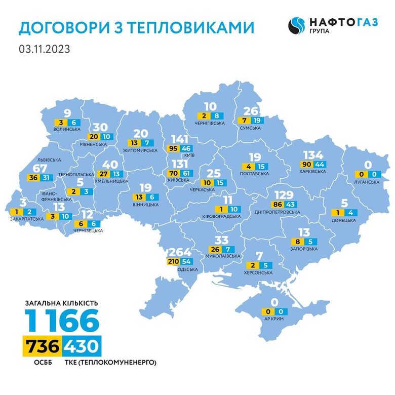 Майже 100 виробників тепла досі не уклали договори з Нафтогазом 01